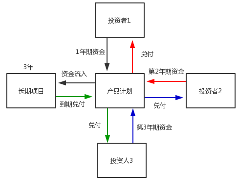 投资的p2p怎么赎回(p2p怎么投资理财)