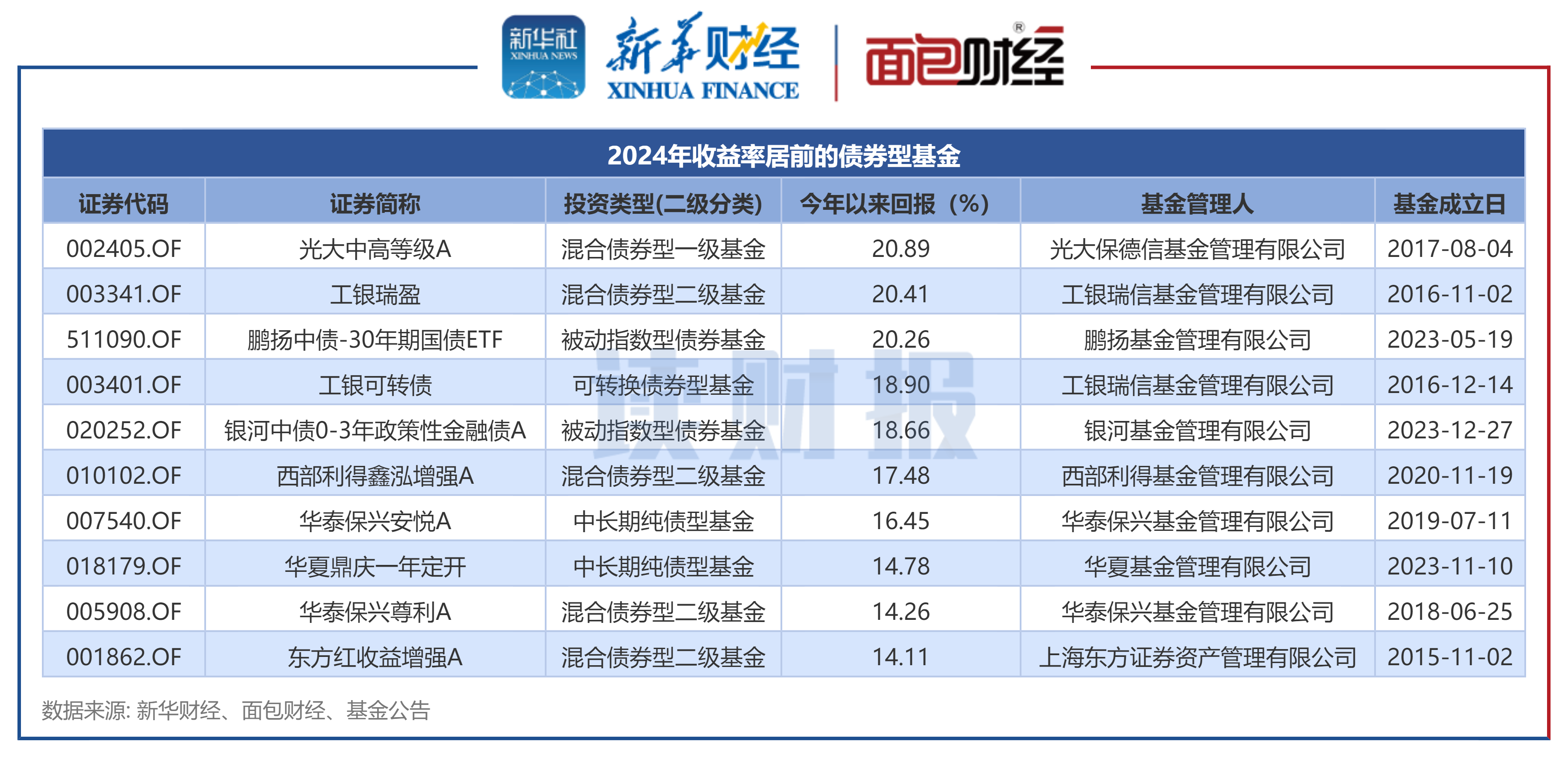 债券型基金怎么算收益(债券基金收益怎么算举例)