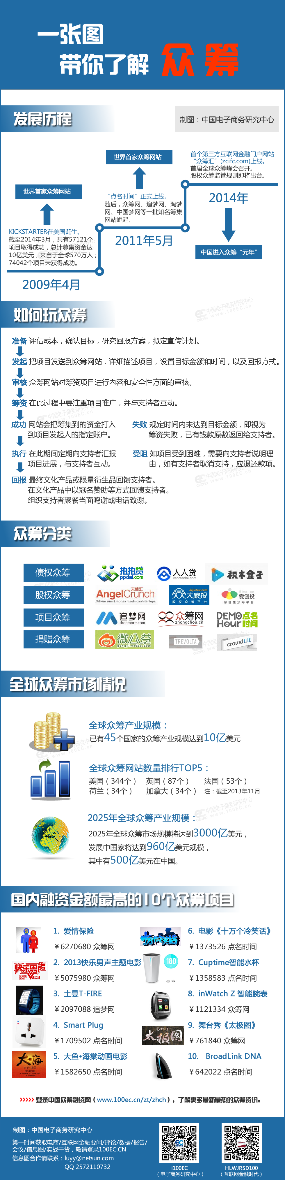众筹第三方怎么收费(众筹三要素是什么)