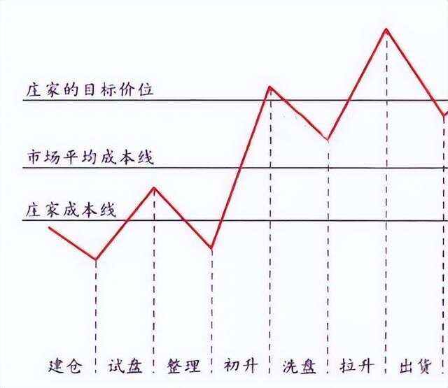 股票怎么看庄家成本(如何看庄家成本)