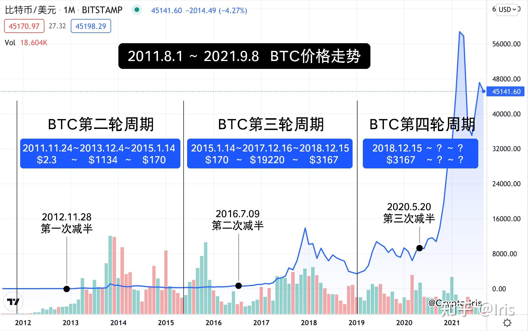 比特币历史走势图(比特币历史走势图十年)