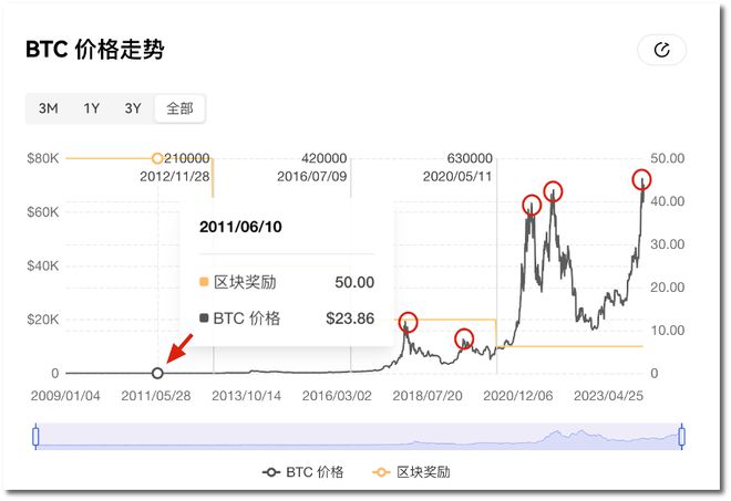 比特币历史走势图(比特币历史走势图十年)
