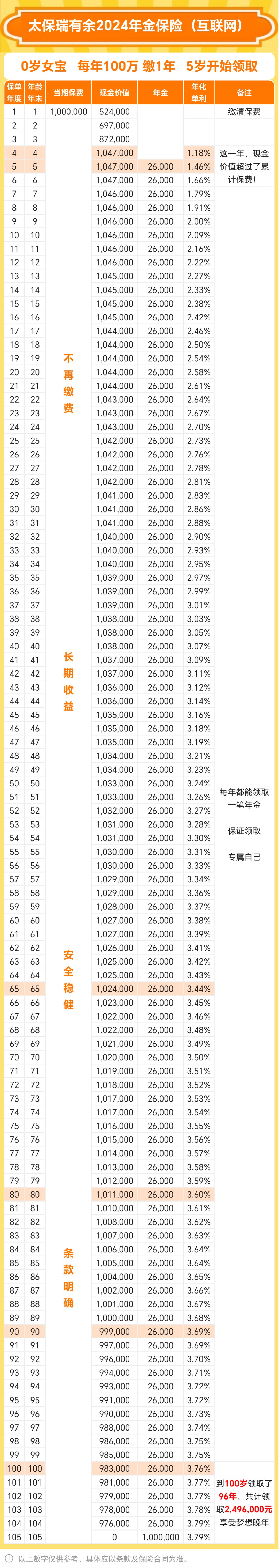 年金保险怎么算收益率(年金保险怎么算收益率多少)