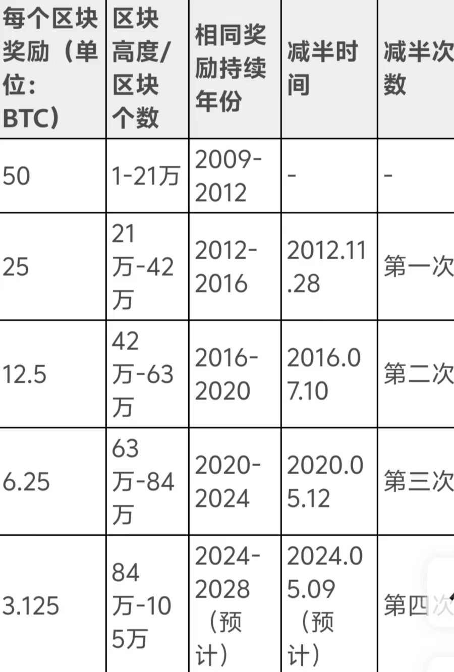 包含比特币节点一年赚多少钱的词条