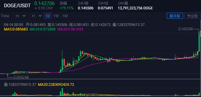 狗币价格(狗币价格今天)