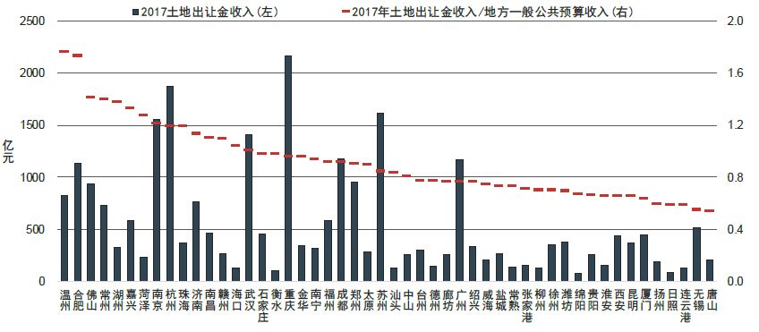 土地财政依赖度怎么算(土地财政依赖度怎么算的)
