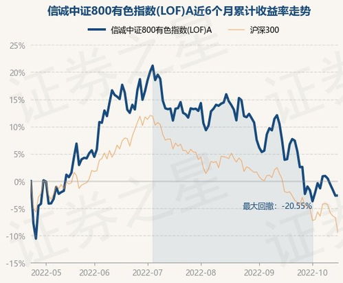 信诚中证500怎么样(信诚中证800医药)