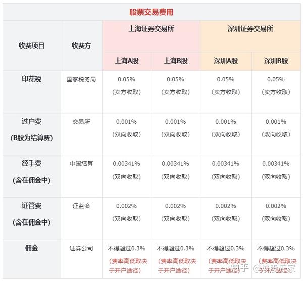 股票交易佣金怎么谈(股票交易中佣金是买方出还是卖方出)
